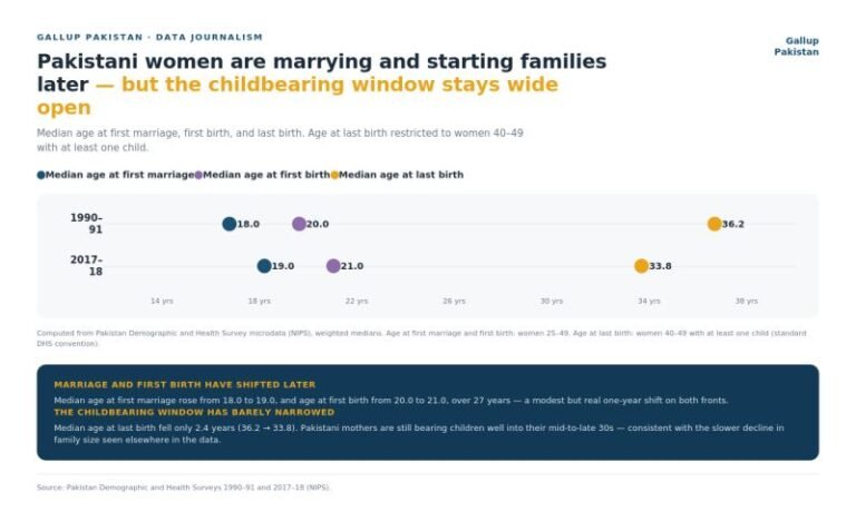 Pakistani women are marrying and starting families later. But the childbearing window stays wide open.