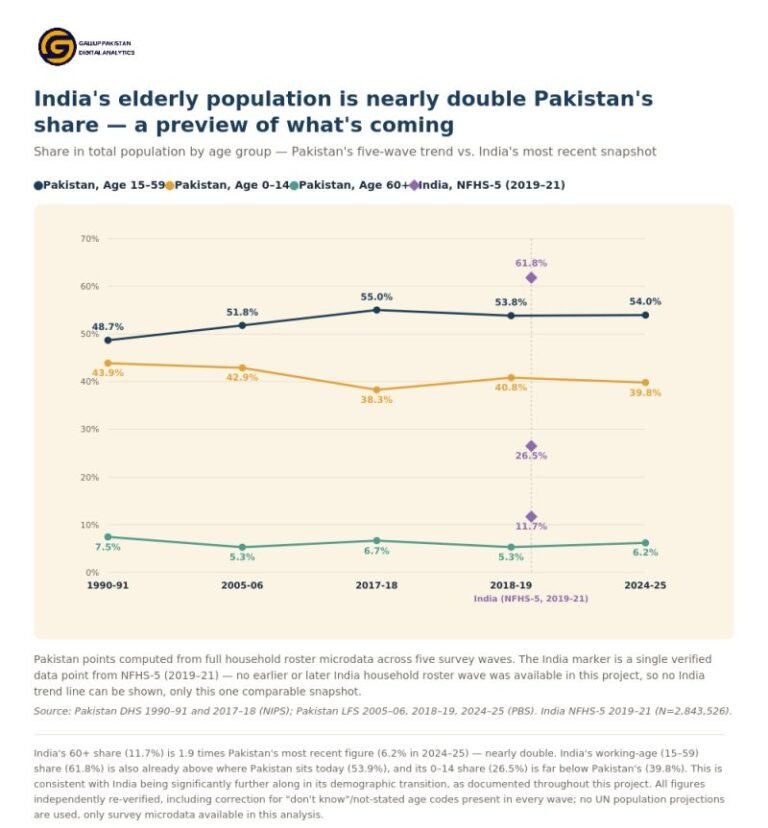 India’s elderly population is nearly double Pakistan’s share — a preview of what’s coming.