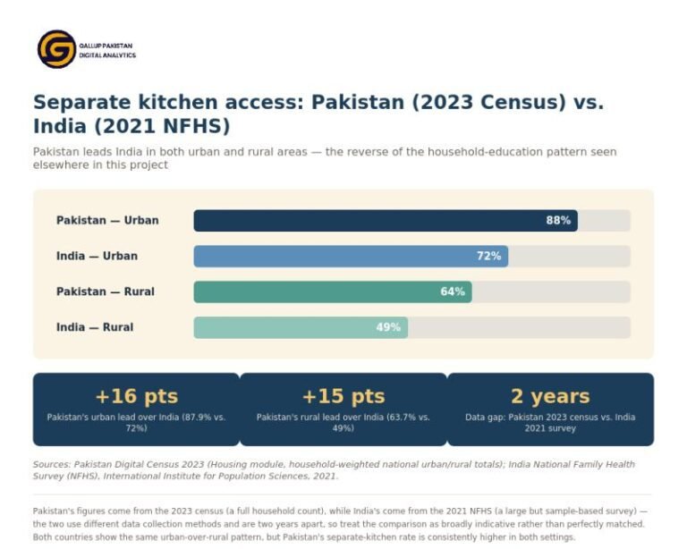 Pakistan beats India on kitchens. India beats Pakistan on schooling. What does that actually tell us?