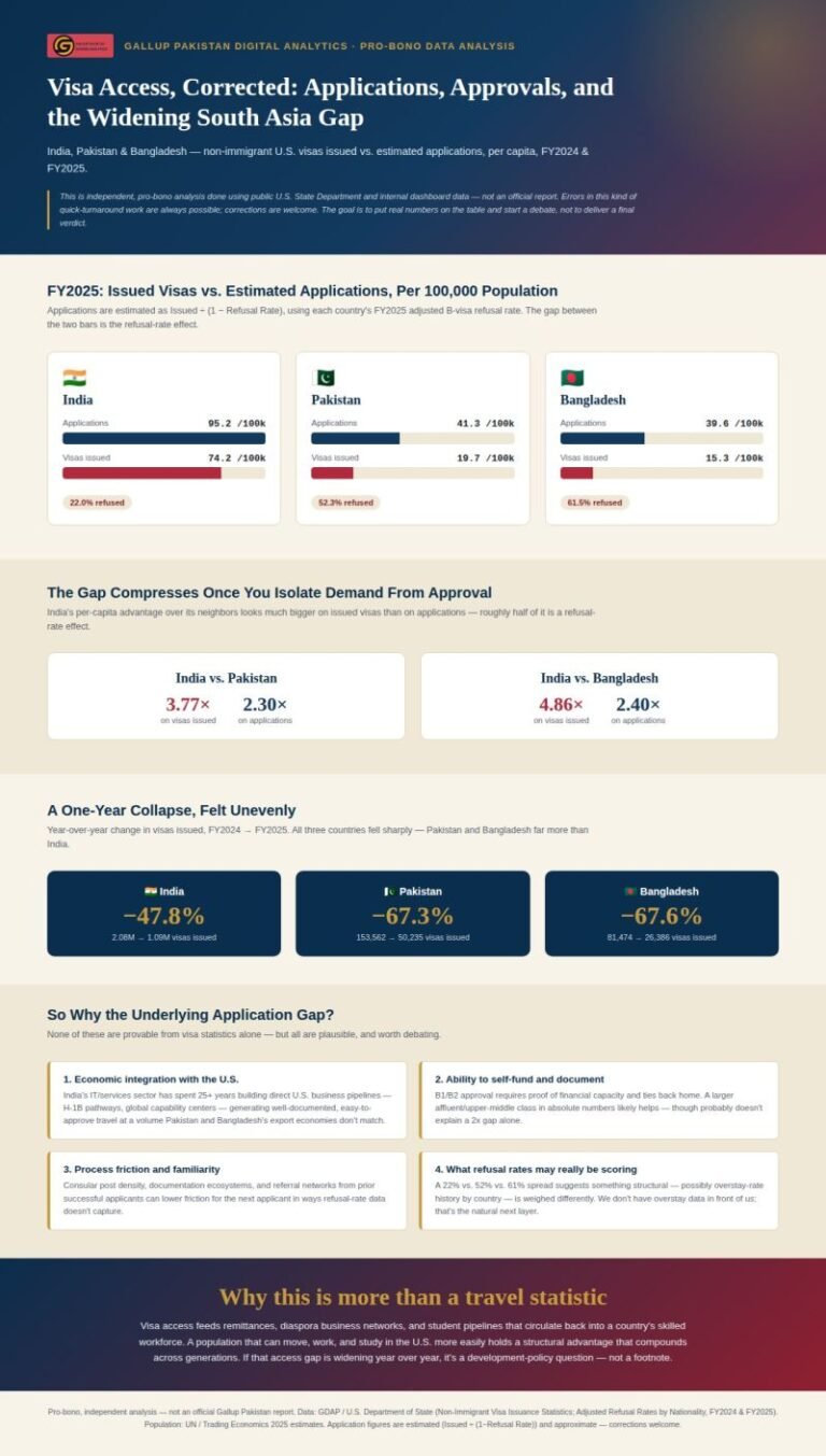 Applications vs. Approvals US visa: The Real Per-Capita Visa Gap in South Asia”