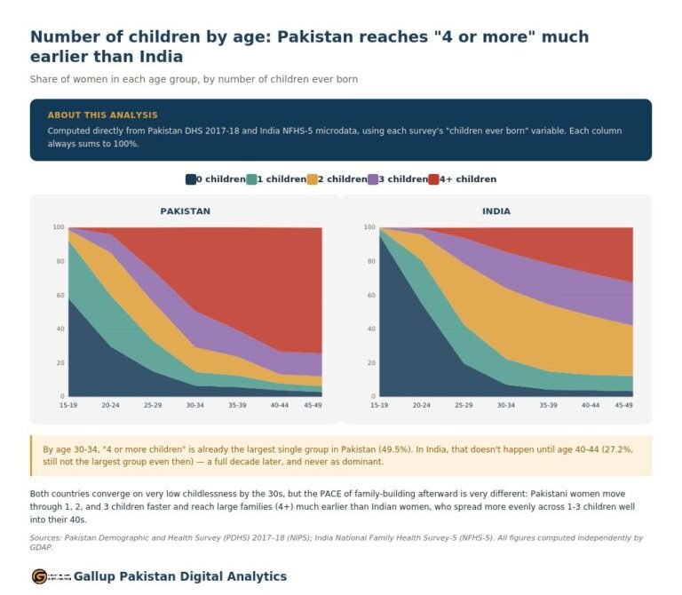 Two neighboring countries. Two completely different trajectories in how fast families grow.