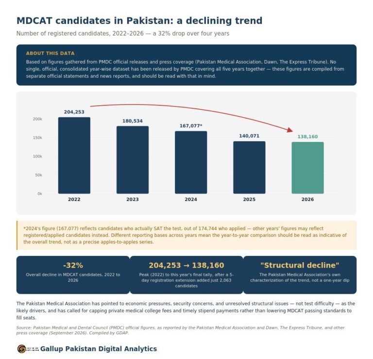 Students interested and applying to medical colleges is declining in Pakistan