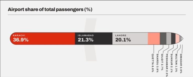 ✈️ Pakistan looks big. Its economy doesn’t