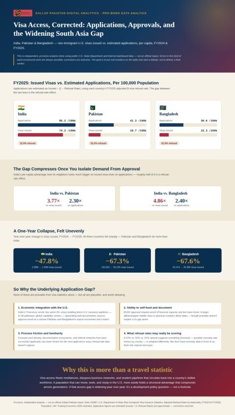 Applications vs. Approvals US visa: The Real Per-Capita Visa Gap in South Asia