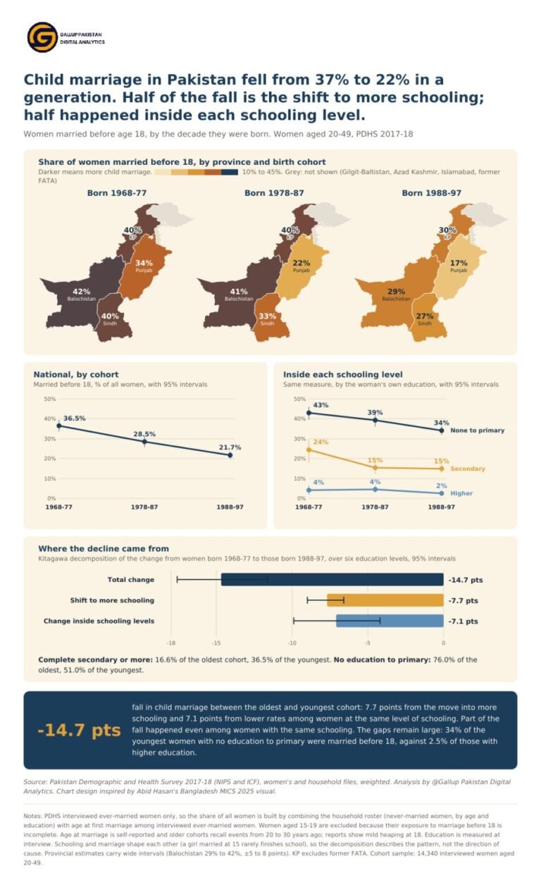 Child marriage in Pakistan fell from 37% to 22% in a generation. Half of the fall is the shift to more schooling; half happened inside each schooling level.