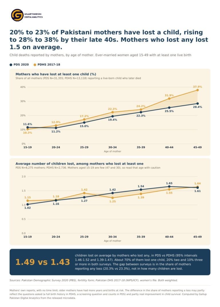 One in five Pakistani mothers has lost a child: 20% in the 2020 PBS survey, 23% in the 2017-18 DHS