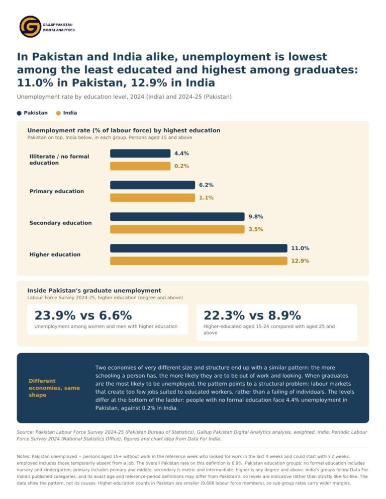 In Pakistan and India alike, unemployment is lowest among the least educated and highest among graduates: 11.0% in Pakistan, 12.9% in India