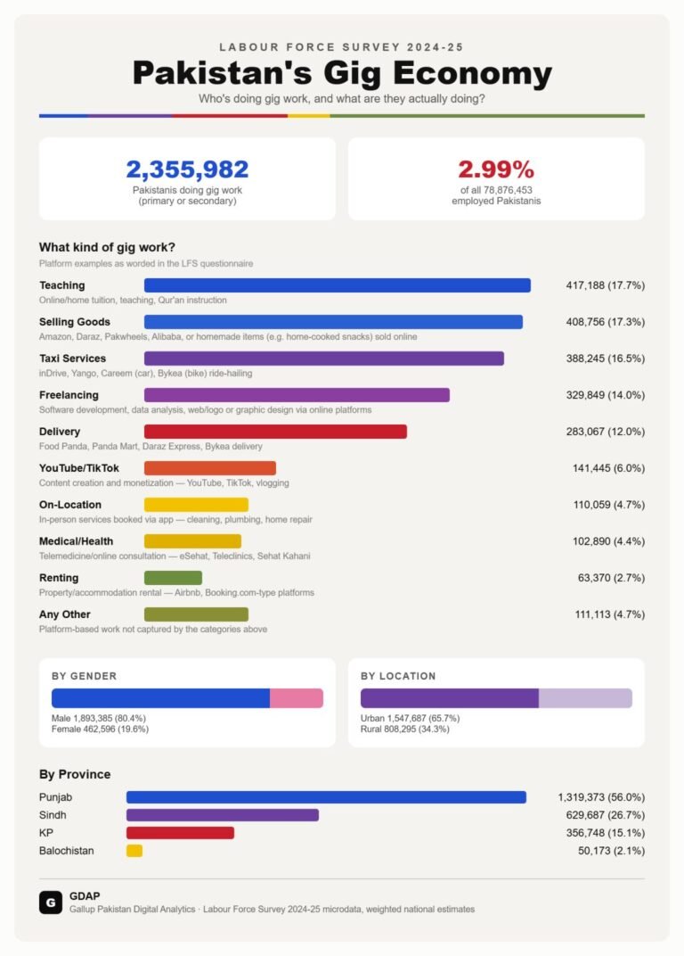 💼 Pakistan’s 2.36 Million Gig Workers Are Earning an Estimated $6.6 Billion a Year — Here’s Exactly What They Do