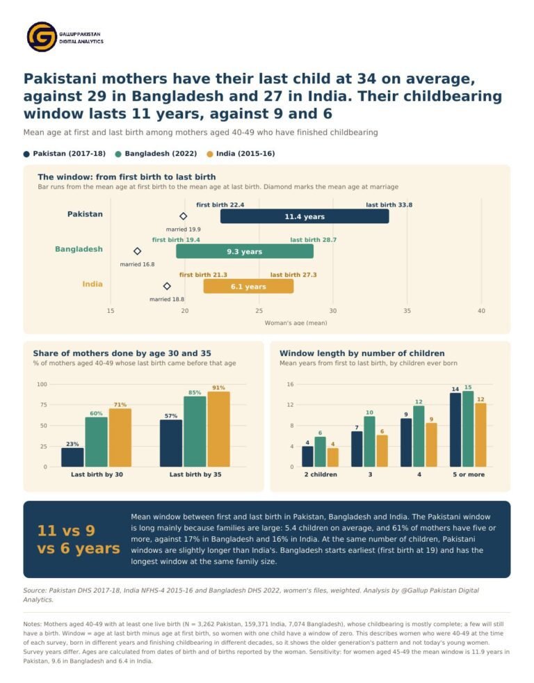 Pakistani mothers have their last child at 34 on average, against 29 in Bangladesh and 27 in India. Their childbearing window lasts 11 years, against 9 and 6.