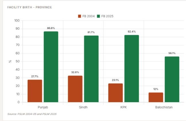 Gallup Pakistan Digital Analytics we have combined various data sets to create a story of two to three decades of national and provincial development